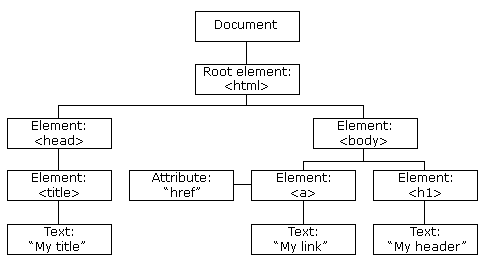 Diagram of the Document Object Model (DOM)